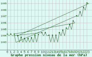 Courbe de la pression atmosphrique pour Rygge