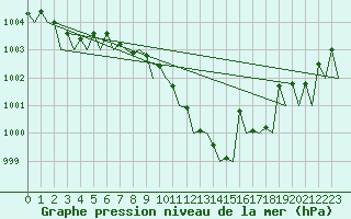 Courbe de la pression atmosphrique pour Borlange