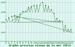 Courbe de la pression atmosphrique pour Duesseldorf
