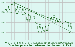 Courbe de la pression atmosphrique pour Yeovilton