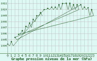 Courbe de la pression atmosphrique pour Muenster / Osnabrueck