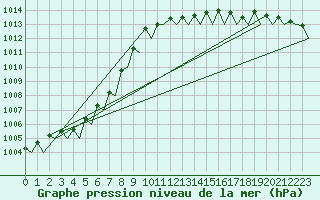 Courbe de la pression atmosphrique pour Euro Platform