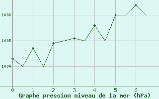 Courbe de la pression atmosphrique pour Berlin-Schoenefeld