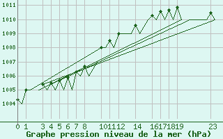 Courbe de la pression atmosphrique pour Andoya