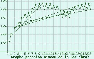 Courbe de la pression atmosphrique pour Hamburg-Fuhlsbuettel