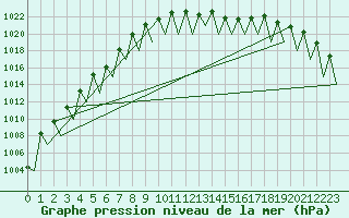 Courbe de la pression atmosphrique pour Salzburg-Flughafen