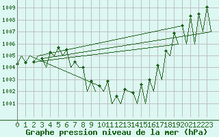 Courbe de la pression atmosphrique pour Madrid / Barajas (Esp)