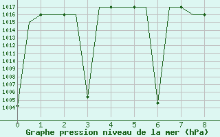 Courbe de la pression atmosphrique pour Shiraz