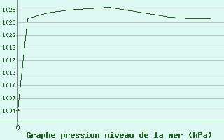 Courbe de la pression atmosphrique pour Queretaro, Qro.