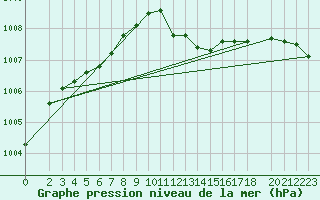 Courbe de la pression atmosphrique pour Weinbiet