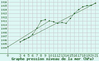 Courbe de la pression atmosphrique pour Niksic