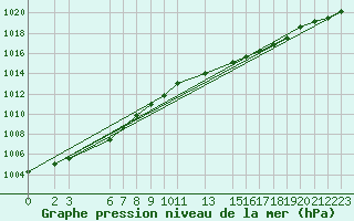 Courbe de la pression atmosphrique pour Mont-Rigi (Be)