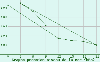 Courbe de la pression atmosphrique pour Kudymkar