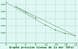 Courbe de la pression atmosphrique pour Cherskij