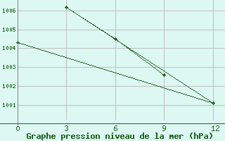 Courbe de la pression atmosphrique pour Bhamo