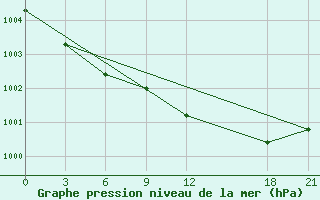 Courbe de la pression atmosphrique pour Kybartai