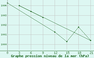 Courbe de la pression atmosphrique pour Vinnytsia