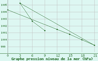 Courbe de la pression atmosphrique pour Sarab