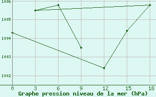 Courbe de la pression atmosphrique pour Ambala