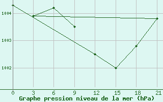 Courbe de la pression atmosphrique pour Hvalynsk