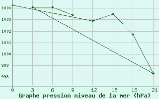 Courbe de la pression atmosphrique pour Rtiscevo