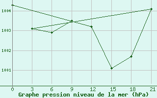 Courbe de la pression atmosphrique pour In Salah