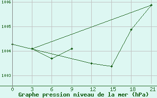 Courbe de la pression atmosphrique pour Gdov