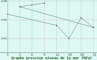 Courbe de la pression atmosphrique pour Livny