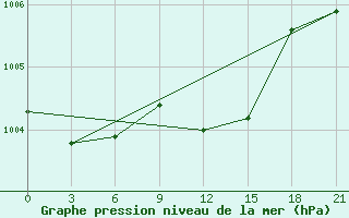 Courbe de la pression atmosphrique pour Moncegorsk