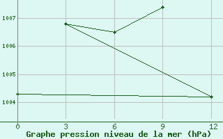 Courbe de la pression atmosphrique pour Coco Island