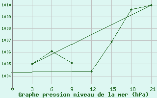 Courbe de la pression atmosphrique pour Bolnisi