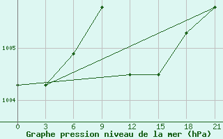 Courbe de la pression atmosphrique pour Orel