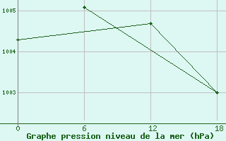 Courbe de la pression atmosphrique pour Nikel