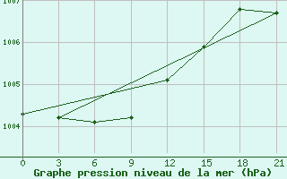 Courbe de la pression atmosphrique pour Vinnicy