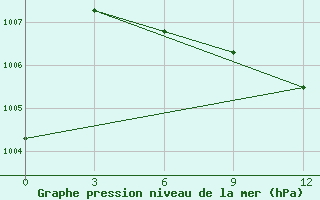 Courbe de la pression atmosphrique pour Kyaukpyu