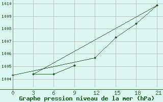 Courbe de la pression atmosphrique pour Rabocheostrovsk Kem-Port