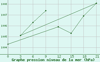 Courbe de la pression atmosphrique pour Aburdees