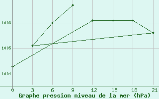 Courbe de la pression atmosphrique pour Severodvinsk