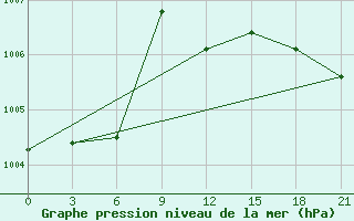 Courbe de la pression atmosphrique pour Vidin