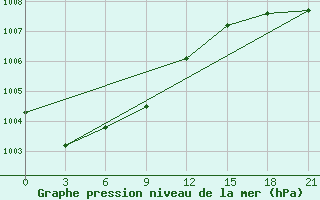 Courbe de la pression atmosphrique pour Vaida Guba Bay