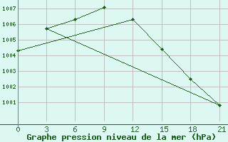 Courbe de la pression atmosphrique pour Motokhovo