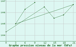 Courbe de la pression atmosphrique pour Syros