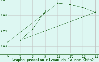 Courbe de la pression atmosphrique pour Abramovskij Majak