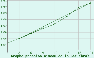 Courbe de la pression atmosphrique pour Kasin