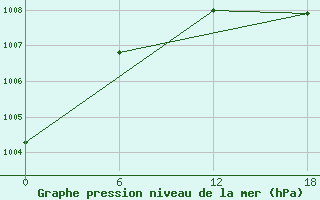 Courbe de la pression atmosphrique pour Valaam Island