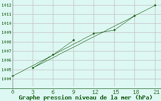 Courbe de la pression atmosphrique pour Kingisepp