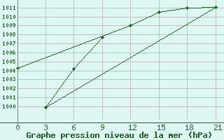 Courbe de la pression atmosphrique pour Rostov