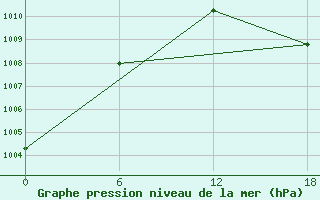 Courbe de la pression atmosphrique pour Padun