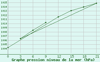 Courbe de la pression atmosphrique pour Spas-Demensk