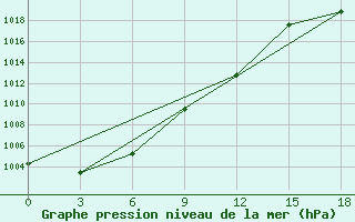 Courbe de la pression atmosphrique pour Tjuhtet